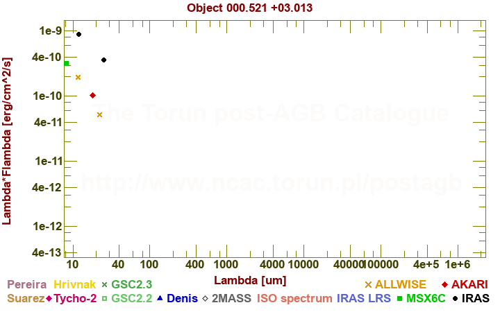 SED diagram erg cm-2 s-1