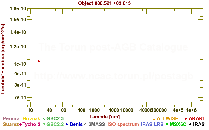 SED diagram erg cm-2 s-1