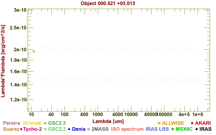 SED diagram erg cm-2 s-1