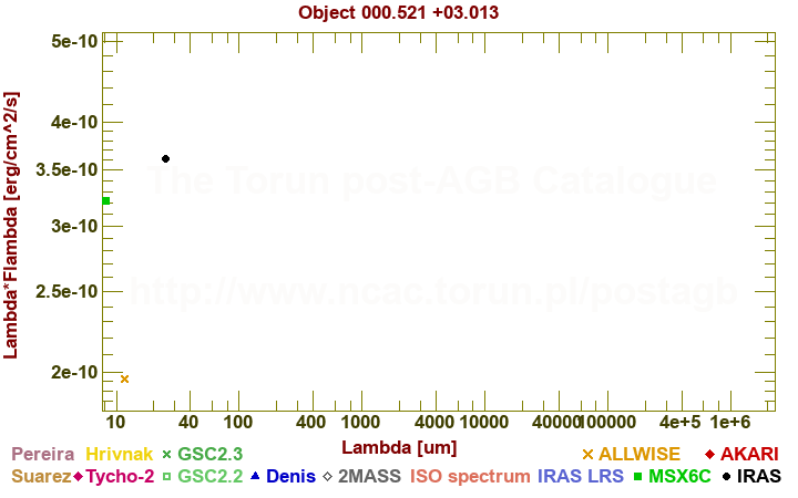 SED diagram erg cm-2 s-1