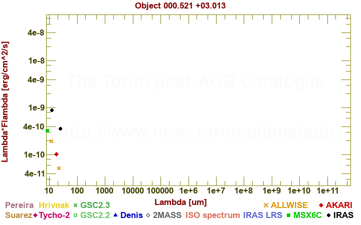 SED diagram erg cm-2 s-1