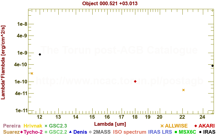 SED diagram erg cm-2 s-1