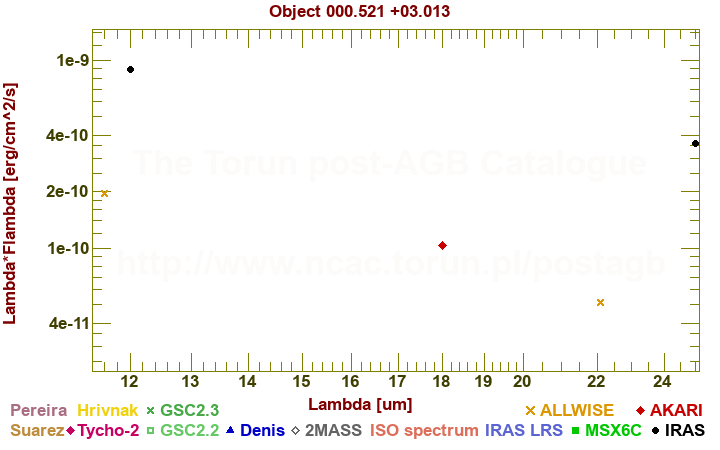 SED diagram erg cm-2 s-1