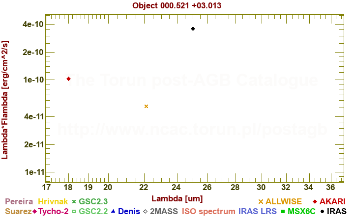 SED diagram erg cm-2 s-1