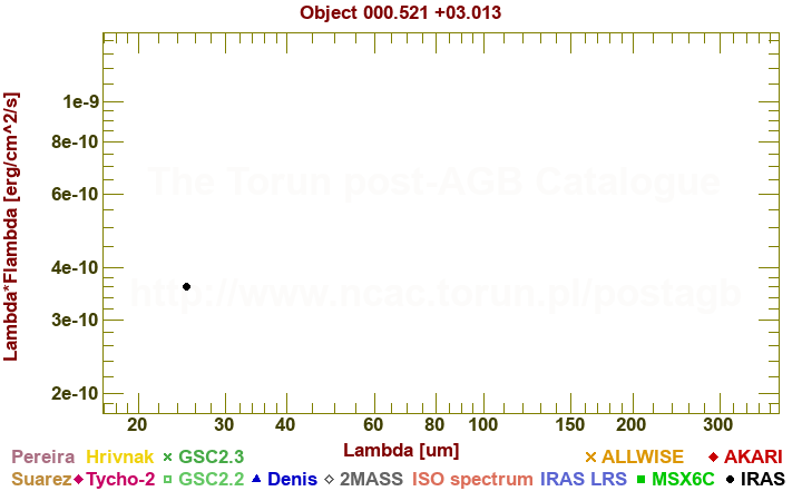 SED diagram erg cm-2 s-1