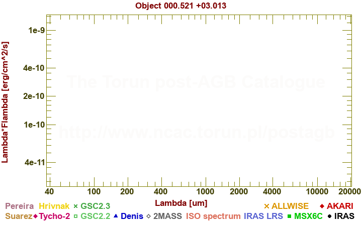 SED diagram erg cm-2 s-1