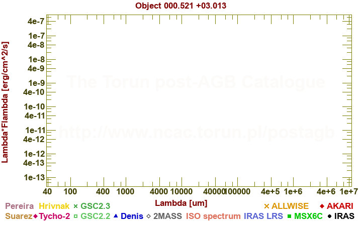 SED diagram erg cm-2 s-1