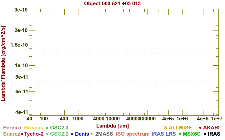 SED diagram erg cm-2 s-1