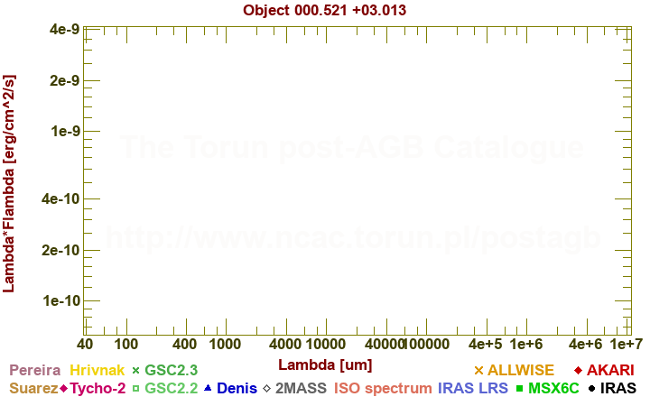 SED diagram erg cm-2 s-1