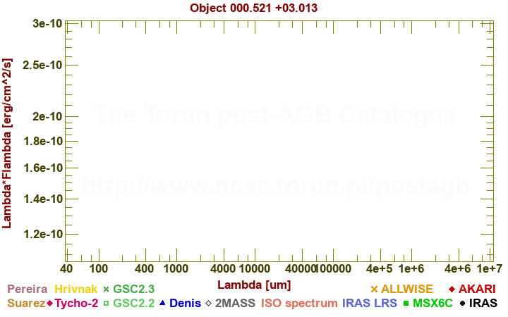 SED diagram erg cm-2 s-1