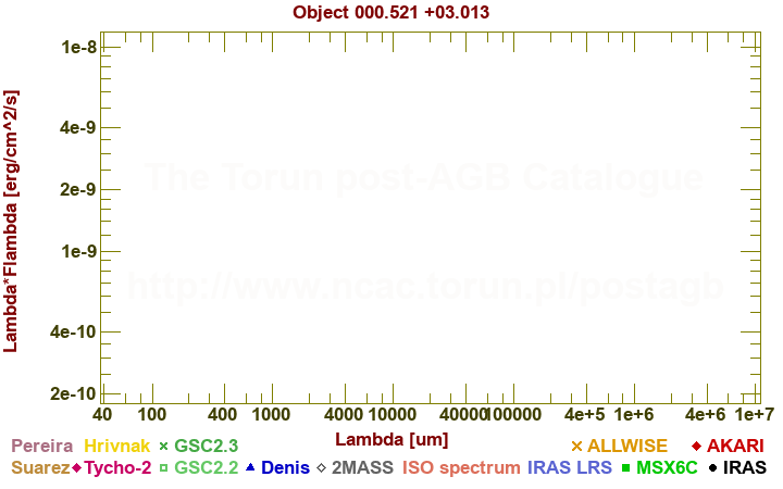 SED diagram erg cm-2 s-1