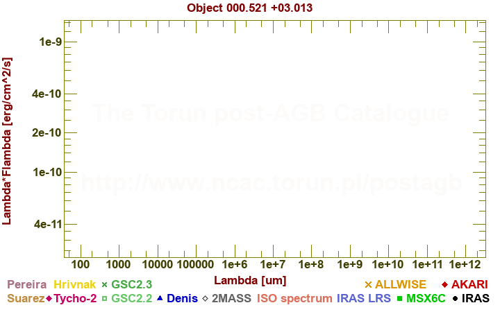 SED diagram erg cm-2 s-1