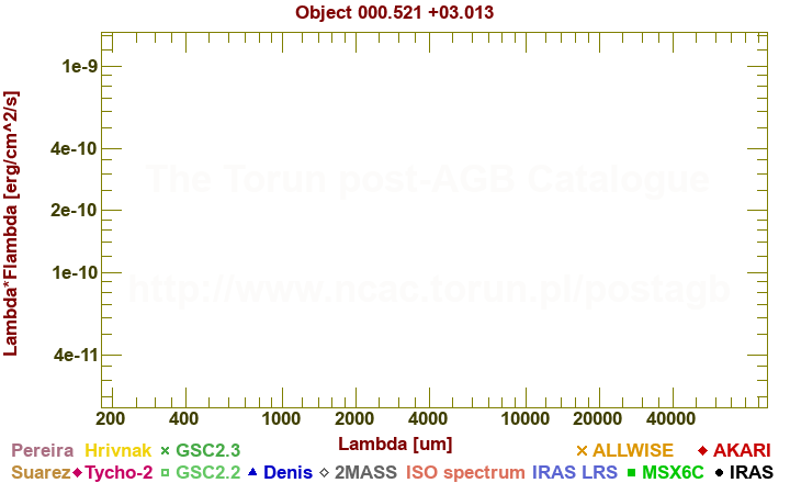 SED diagram erg cm-2 s-1