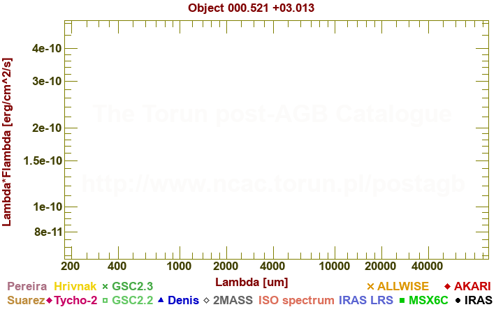 SED diagram erg cm-2 s-1