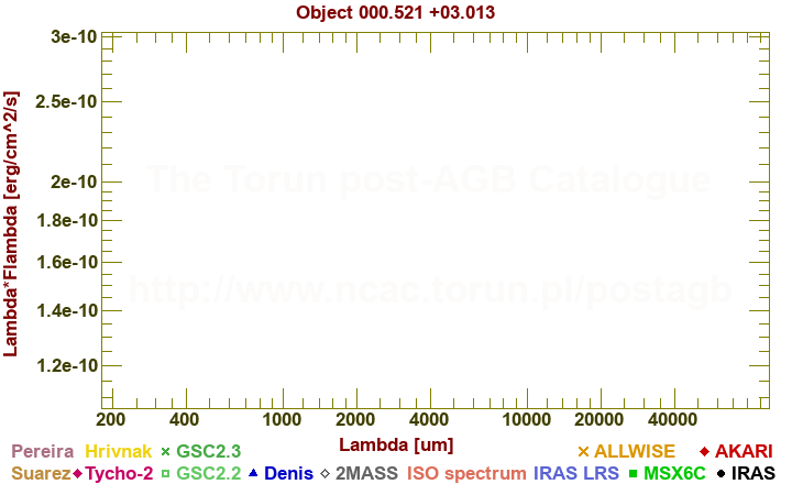 SED diagram erg cm-2 s-1