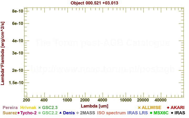 SED diagram erg cm-2 s-1