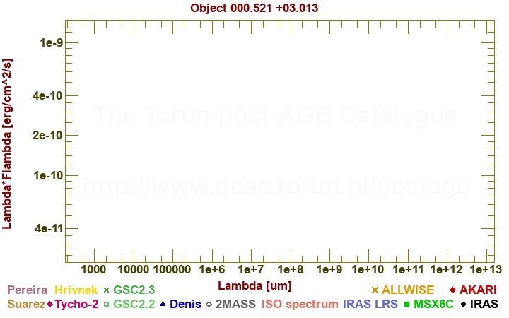 SED diagram erg cm-2 s-1