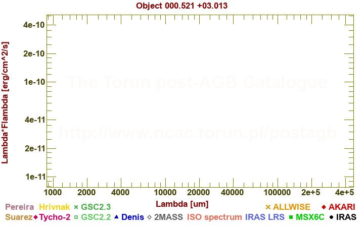 SED diagram erg cm-2 s-1