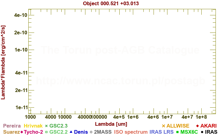 SED diagram erg cm-2 s-1