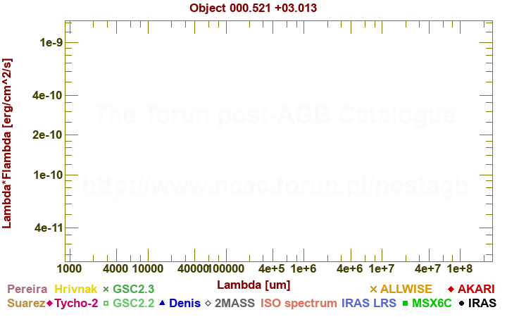 SED diagram erg cm-2 s-1