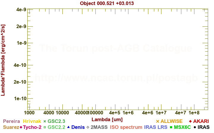 SED diagram erg cm-2 s-1