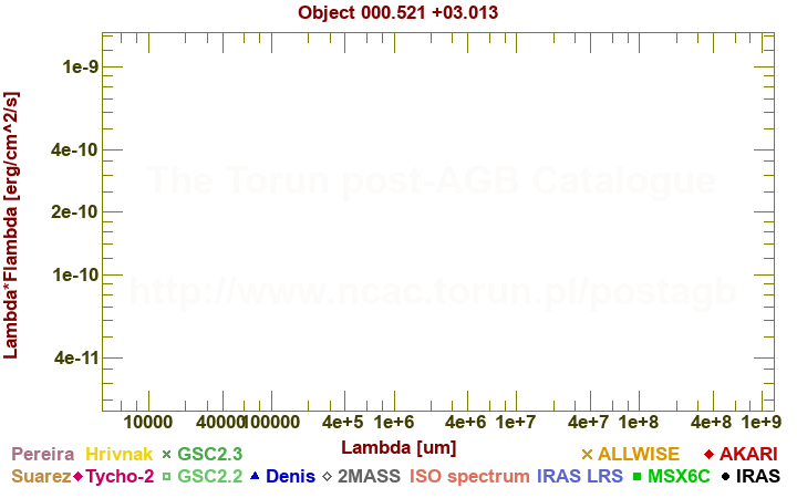 SED diagram erg cm-2 s-1