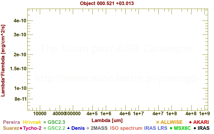 SED diagram erg cm-2 s-1