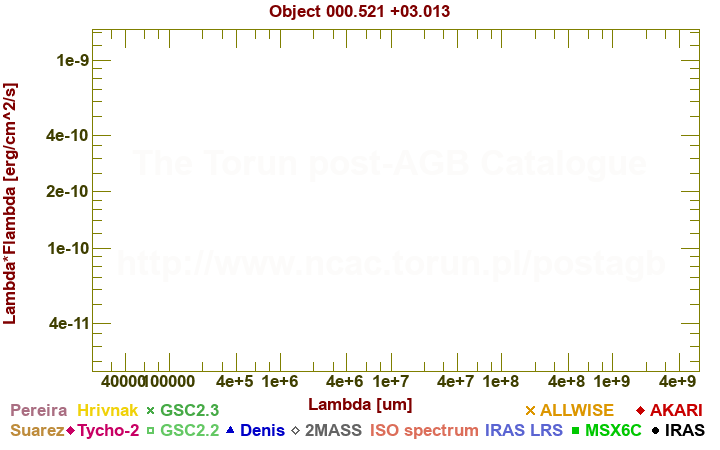 SED diagram erg cm-2 s-1