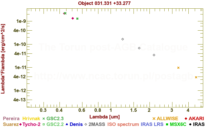 SED diagram erg cm-2 s-1