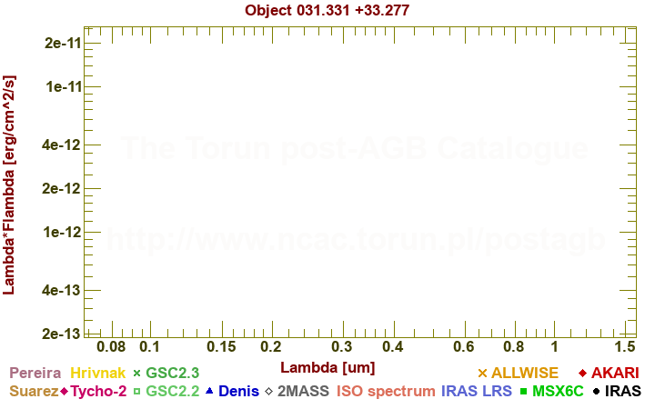 SED diagram erg cm-2 s-1