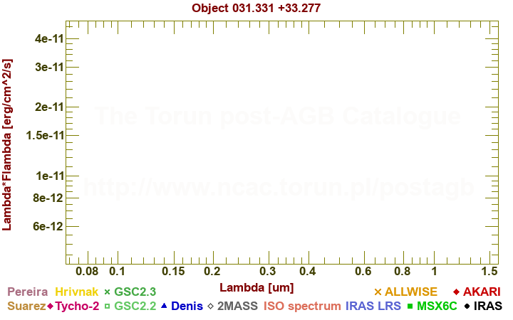 SED diagram erg cm-2 s-1