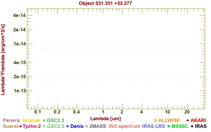 SED diagram erg cm-2 s-1