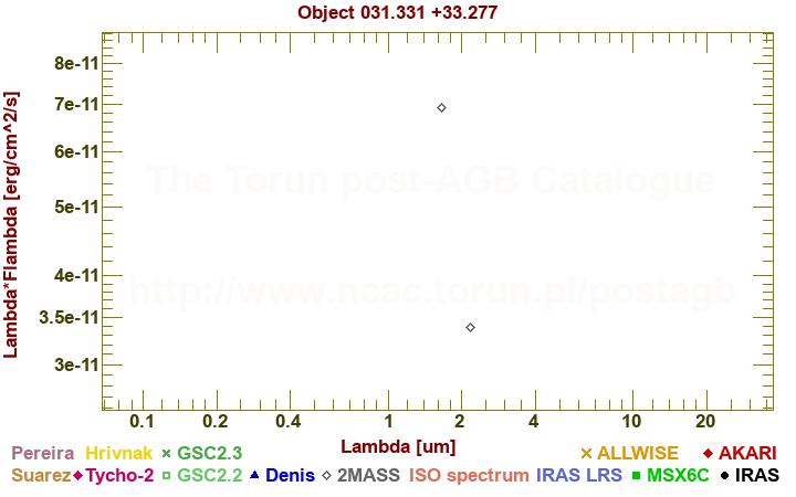 SED diagram erg cm-2 s-1