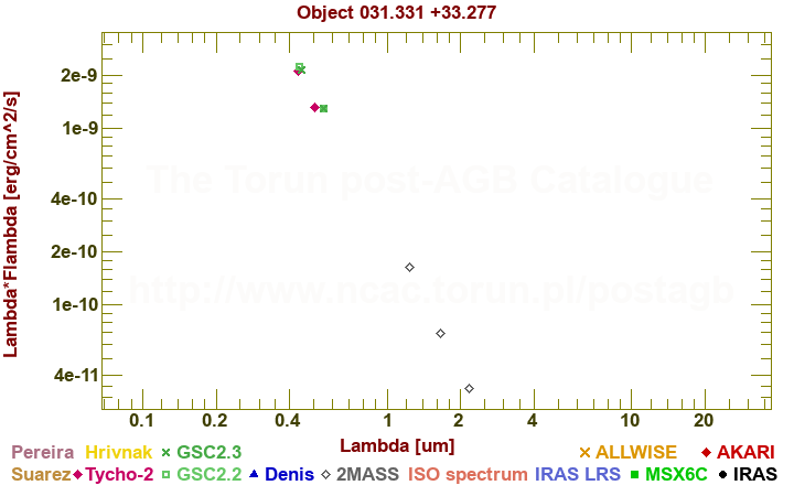 SED diagram erg cm-2 s-1