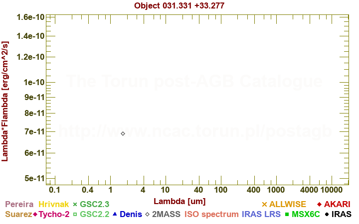 SED diagram erg cm-2 s-1