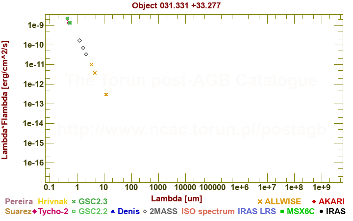 SED diagram erg cm-2 s-1