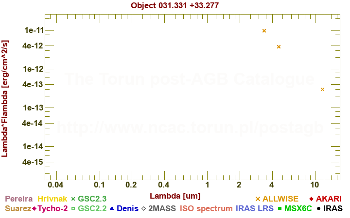 SED diagram erg cm-2 s-1