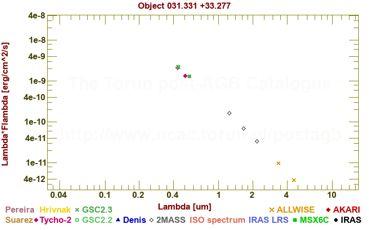 SED diagram erg cm-2 s-1