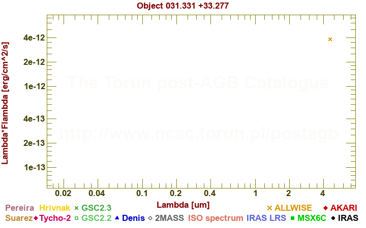 SED diagram erg cm-2 s-1