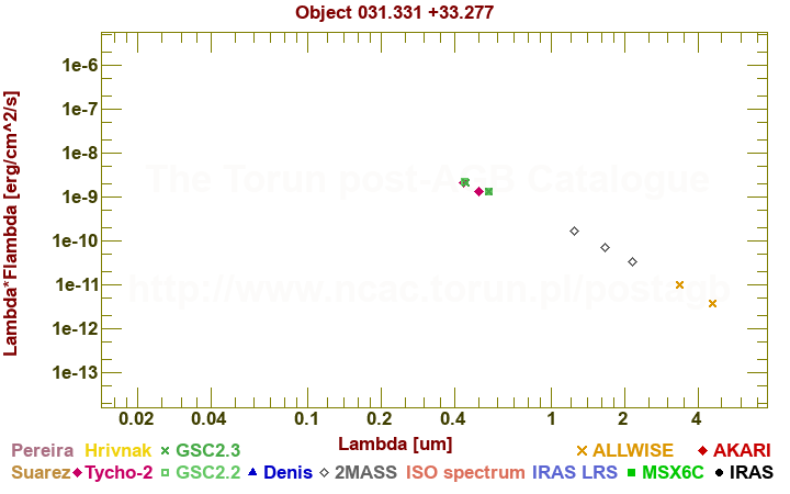 SED diagram erg cm-2 s-1