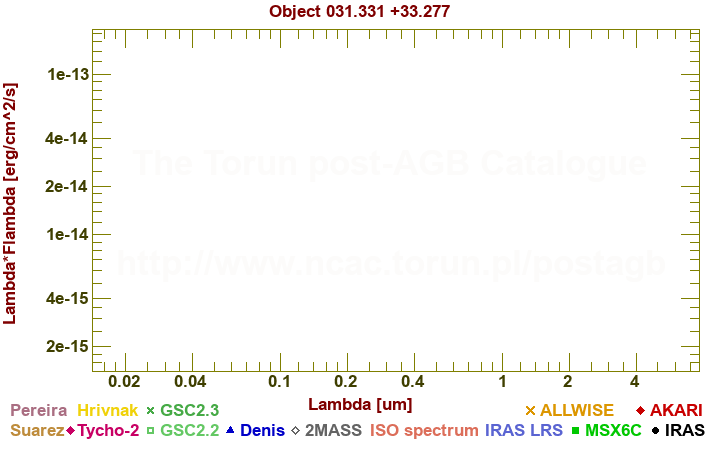 SED diagram erg cm-2 s-1