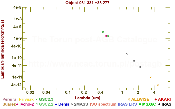 SED diagram erg cm-2 s-1