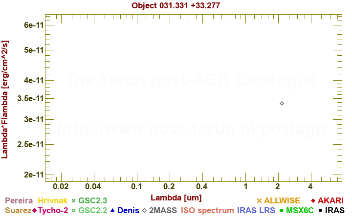 SED diagram erg cm-2 s-1