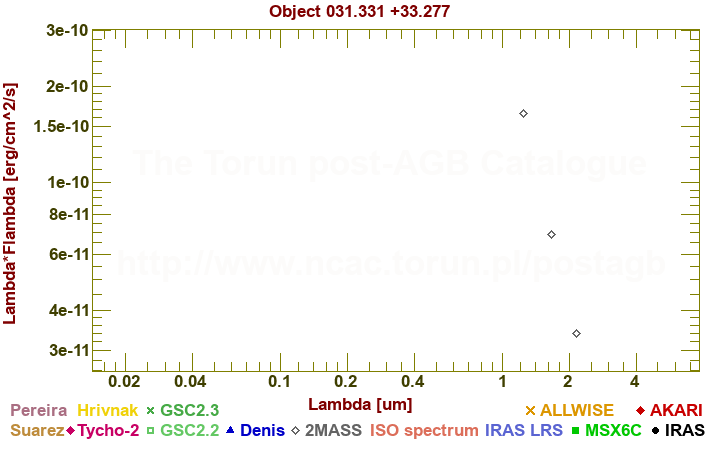 SED diagram erg cm-2 s-1