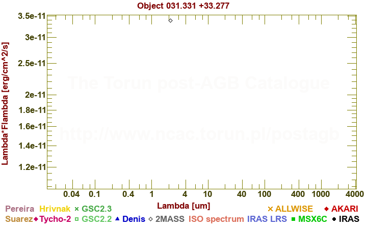 SED diagram erg cm-2 s-1