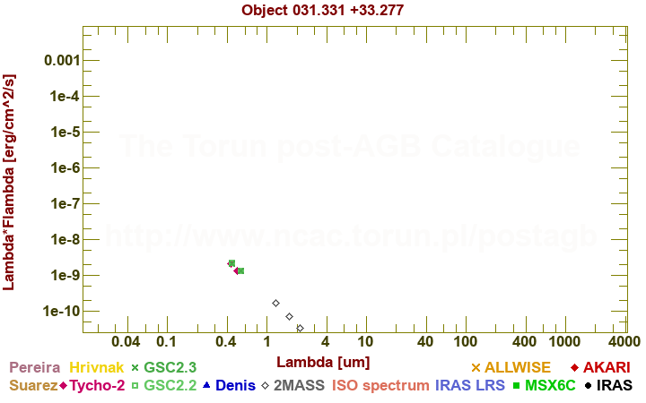 SED diagram erg cm-2 s-1