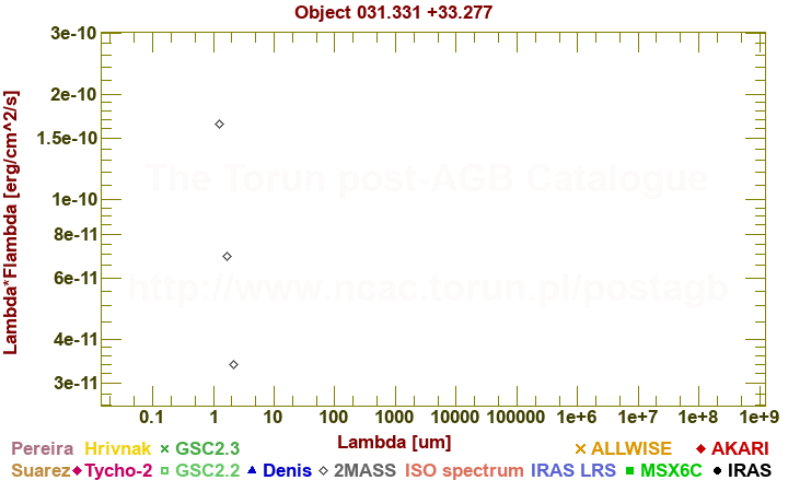 SED diagram erg cm-2 s-1