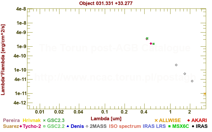 SED diagram erg cm-2 s-1