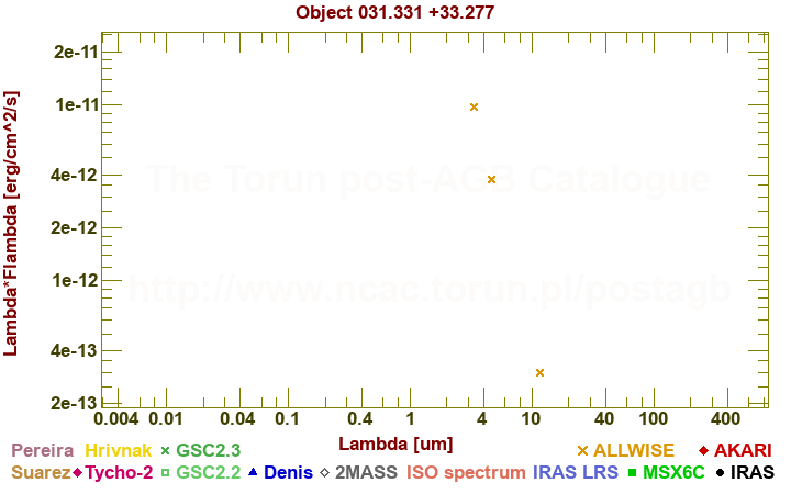 SED diagram erg cm-2 s-1