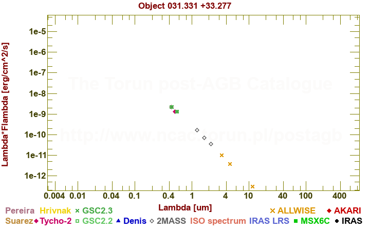 SED diagram erg cm-2 s-1